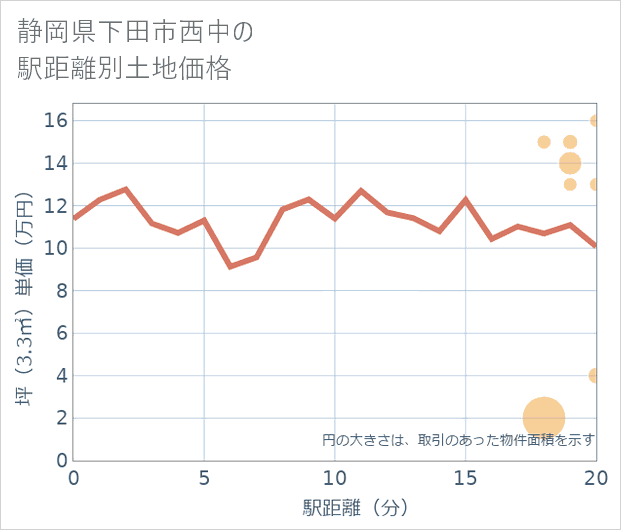 静岡県下田市西中の徒歩距離別の土地坪単価