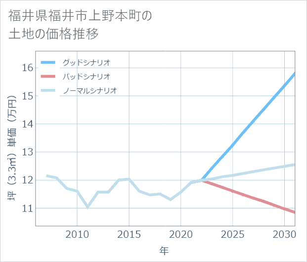 福井県福井市上野本町の土地価格推移