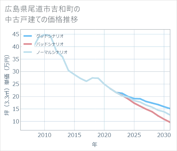 広島県尾道市吉和町の中古戸建て価格推移