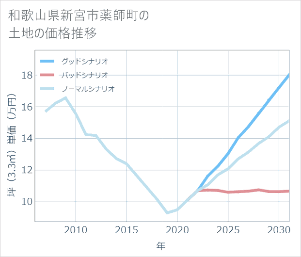 和歌山県新宮市薬師町の土地価格推移
