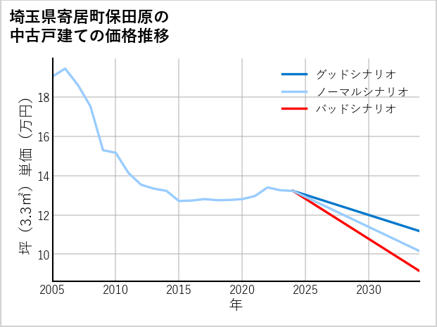 埼玉県寄居町保田原の中古戸建て価格推移
