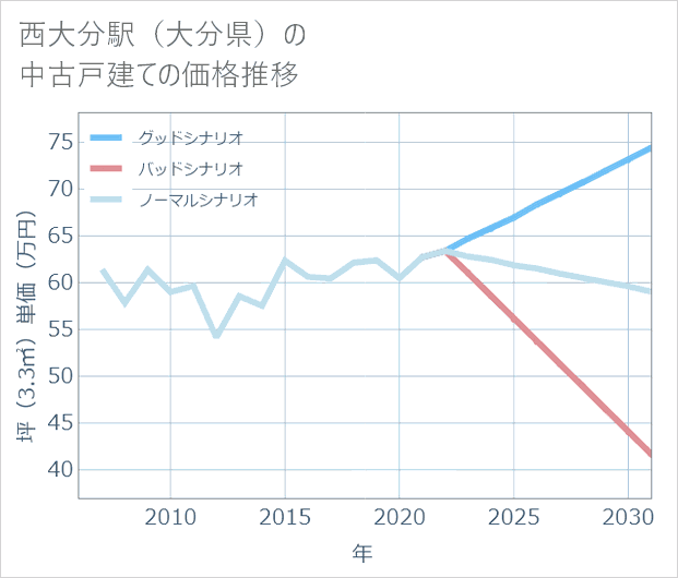 西大分駅(大分県)の中古戸建て価格推移