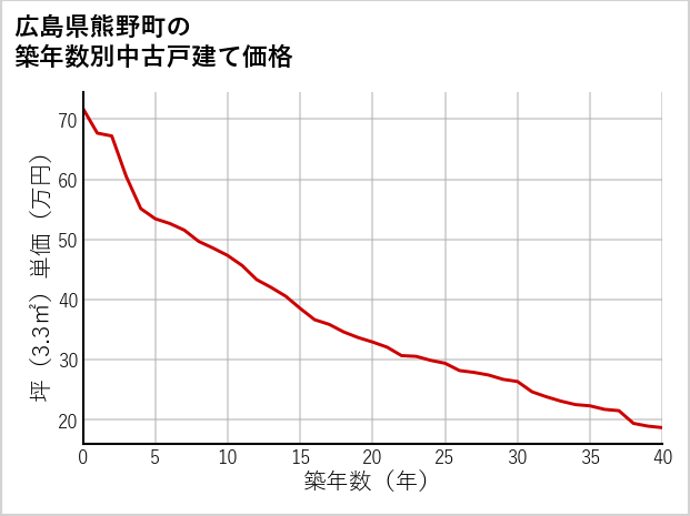広島県熊野町の築年数別の中古戸建て坪単価