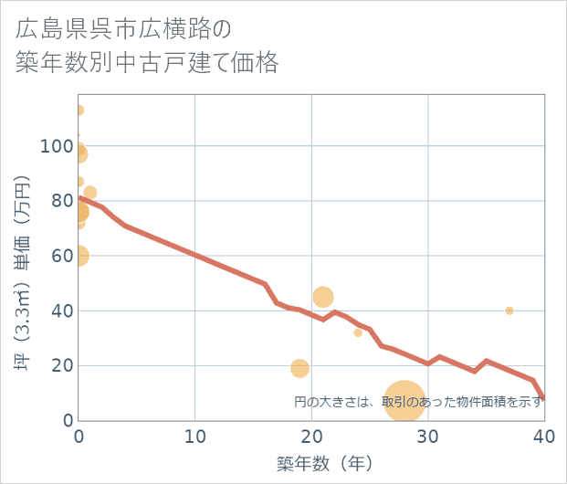 広島県呉市広横路の築年数別の中古戸建て坪単価