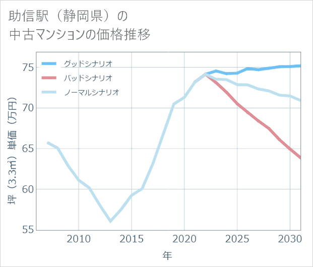 助信駅（静岡県）の中古マンション価格推移