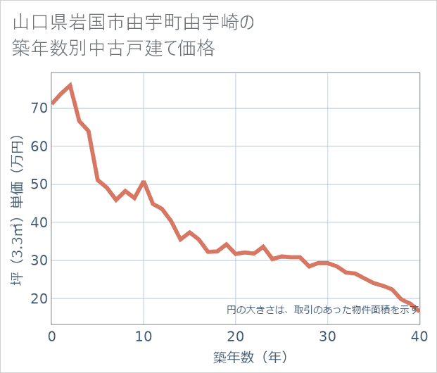 山口県岩国市由宇町由宇崎の築年数別の中古戸建て坪単価