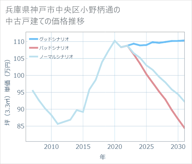 兵庫県神戸市中央区小野柄通の中古戸建て価格推移