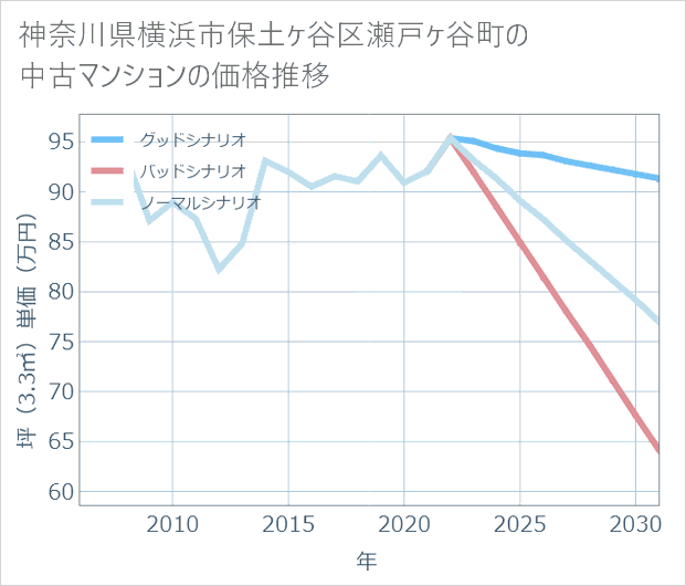神奈川県横浜市保土ケ谷区瀬戸ケ谷町の中古マンション価格推移