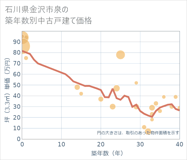 石川県金沢市泉の築年数別の中古戸建て坪単価