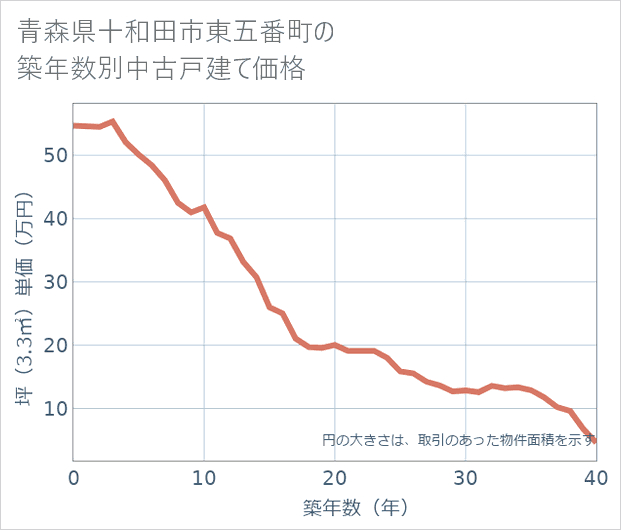 青森県十和田市東五番町の築年数別の中古戸建て坪単価