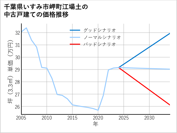 千葉県いすみ市岬町江場土の中古戸建て価格推移