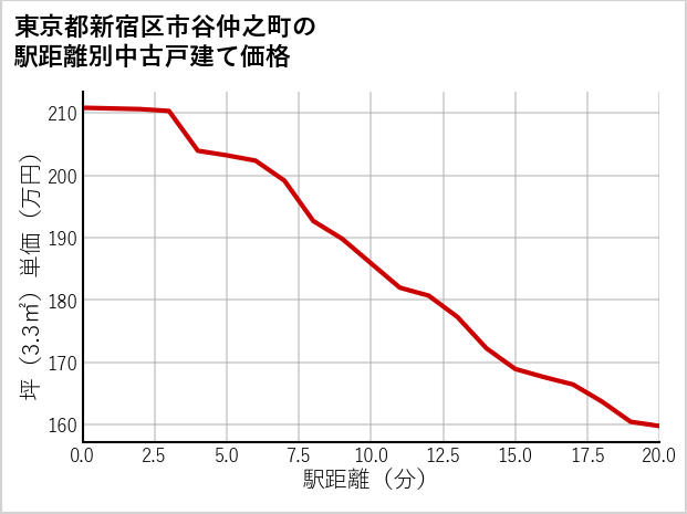 東京都新宿区市谷仲之町の徒歩距離別の中古戸建て坪単価