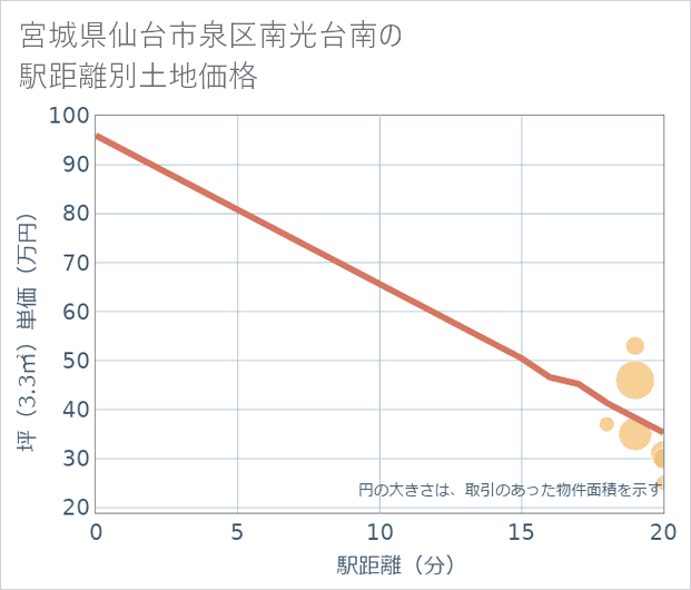 宮城県仙台市泉区南光台南の徒歩距離別の土地坪単価