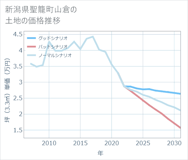 新潟県聖籠町山倉の土地価格推移