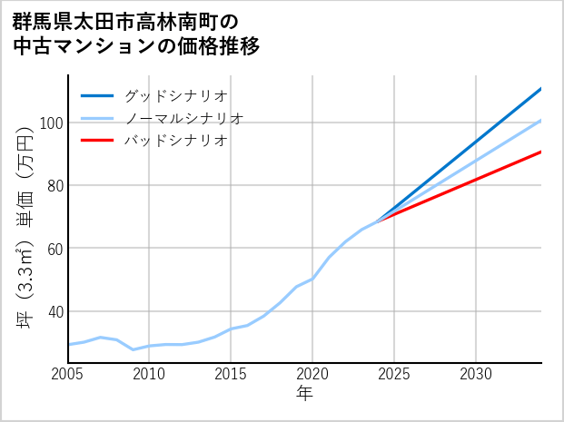 群馬県太田市高林南町の中古マンション価格推移