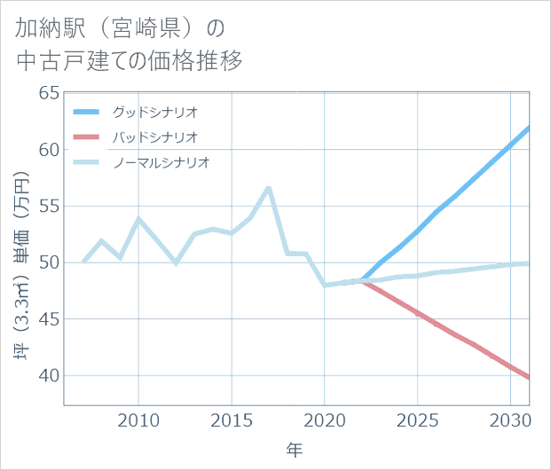 加納駅(宮崎県)の中古戸建て価格推移