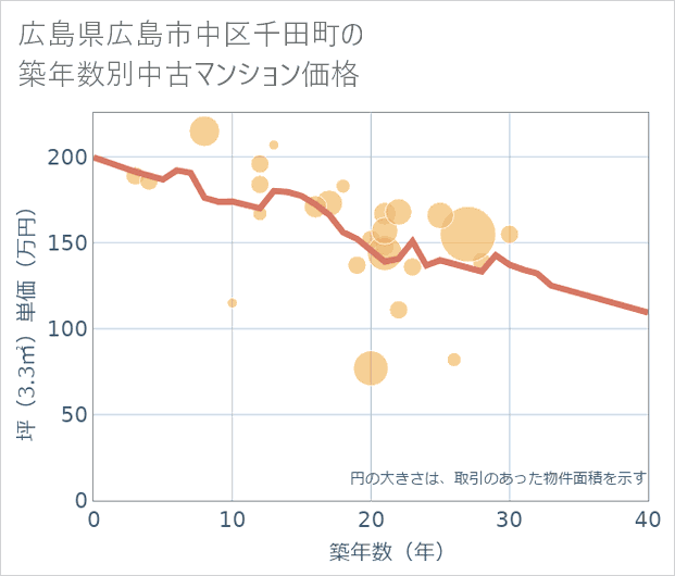 広島県広島市中区千田町の築年数別の中古マンション坪単価
