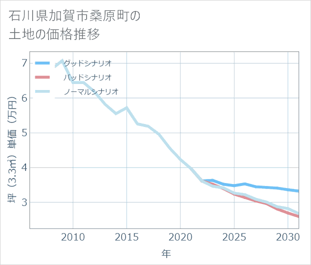 石川県加賀市桑原町の土地価格推移