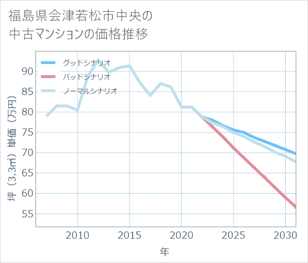 福島県会津若松市中央の中古マンション価格推移