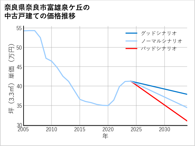 奈良県奈良市富雄泉ケ丘の中古戸建て価格推移