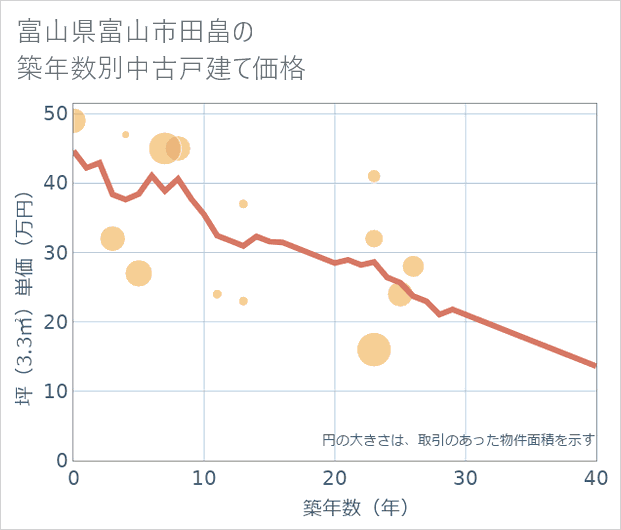 富山県富山市田畠の築年数別の中古戸建て坪単価