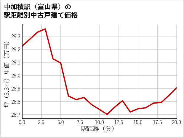 中加積駅（富山県）の徒歩距離別の中古戸建て坪単価