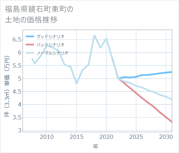 福島県鏡石町東町の土地価格推移