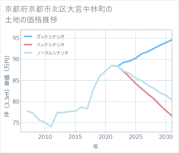 京都府京都市北区大宮中林町の土地価格推移