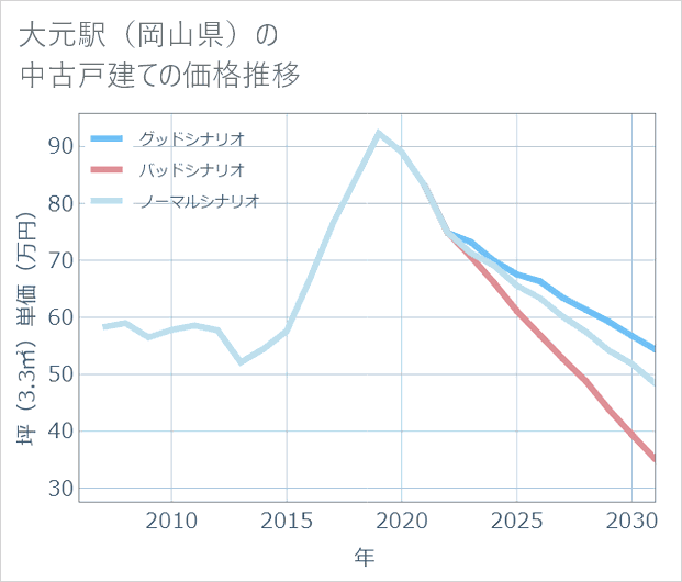 大元駅(岡山県)の中古戸建て価格推移