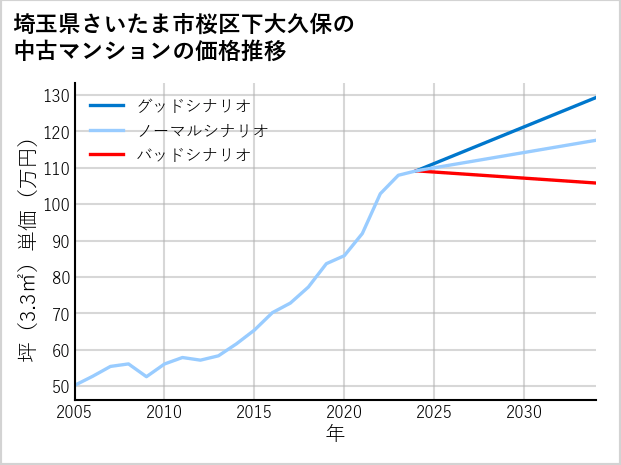埼玉県さいたま市桜区下大久保の中古マンション価格推移