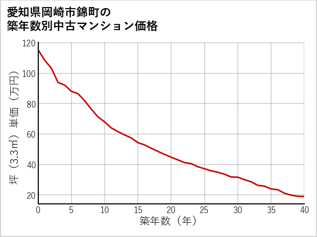 愛知県岡崎市錦町の築年数別の中古マンション坪単価