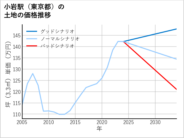 小岩駅（東京都）の土地価格推移