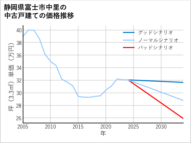 静岡県富士市中里の中古戸建て価格推移