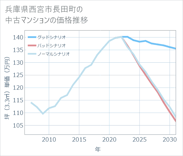 兵庫県西宮市長田町の中古マンション価格推移
