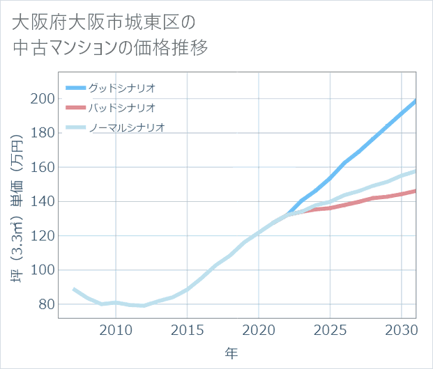 大阪府大阪市城東区の中古マンション価格推移