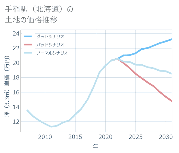 手稲駅(北海道)の土地価格推移