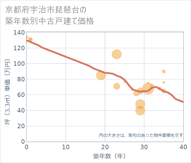京都府宇治市琵琶台の築年数別の中古戸建て坪単価