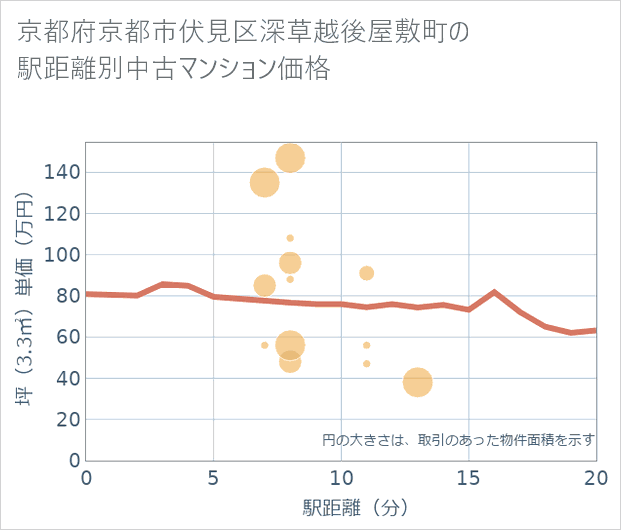 京都府京都市伏見区深草越後屋敷町の徒歩距離別の中古マンション坪単価