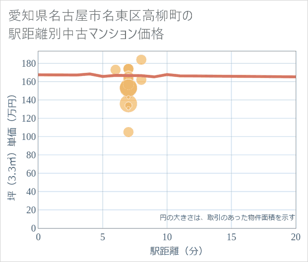 愛知県名古屋市名東区高柳町の徒歩距離別の中古マンション坪単価