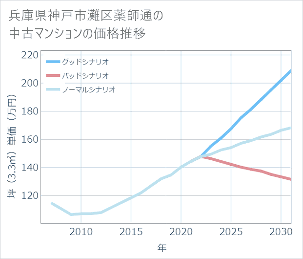 兵庫県神戸市灘区薬師通の中古マンション価格推移