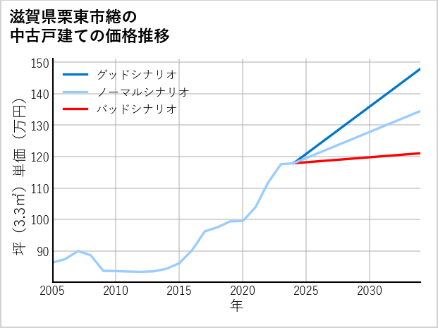 滋賀県栗東市綣の中古戸建て価格推移