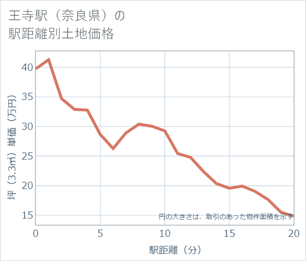 王寺駅(奈良県)の徒歩距離別の土地坪単価