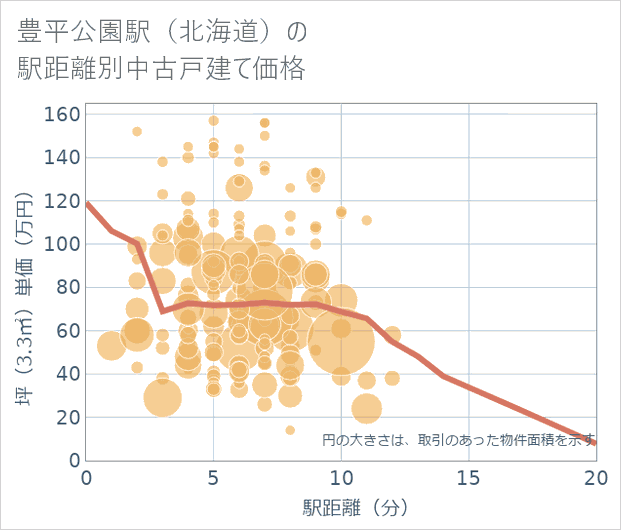 豊平公園駅(北海道)の徒歩距離別の中古戸建て坪単価