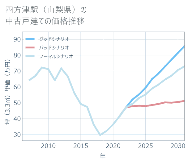 四方津駅(山梨県)の中古戸建て価格推移