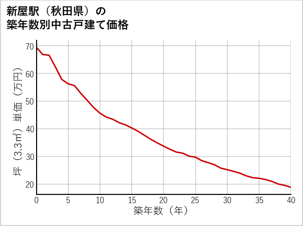 新屋駅（秋田県）の築年数別の中古戸建て坪単価