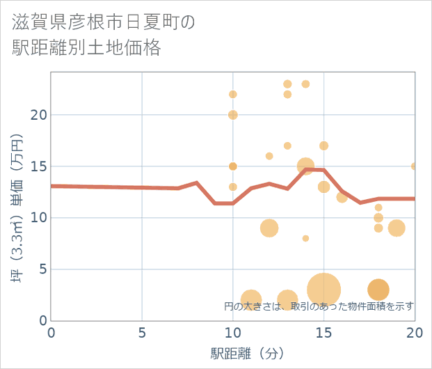 滋賀県彦根市日夏町の徒歩距離別の土地坪単価