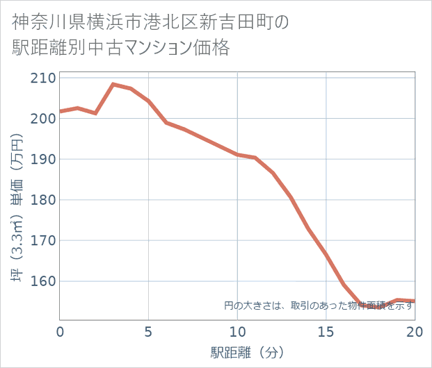 神奈川県横浜市港北区新吉田町の徒歩距離別の中古マンション坪単価