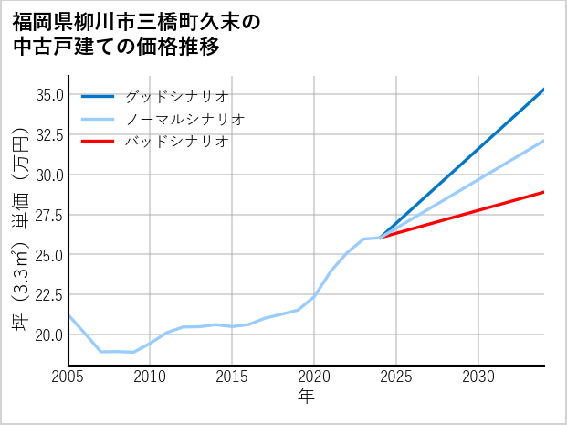 福岡県柳川市三橋町久末の中古戸建て価格推移