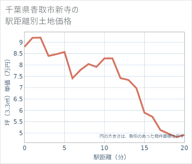 千葉県香取市新寺の徒歩距離別の土地坪単価