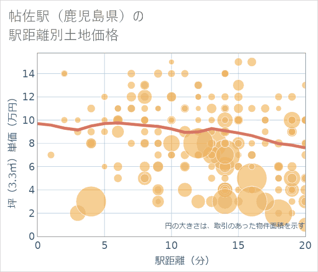 帖佐駅(鹿児島県)の徒歩距離別の土地坪単価